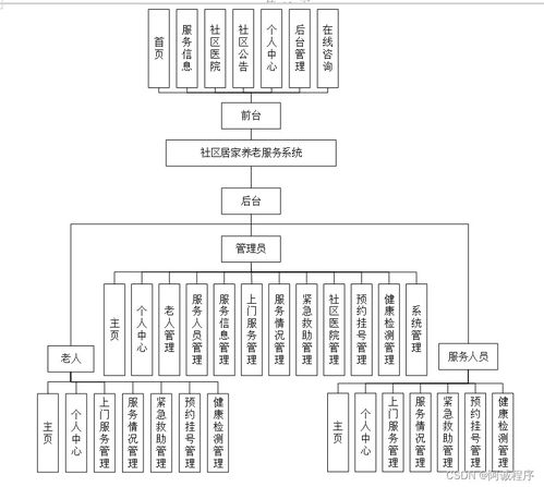 基于Java JSP SSM框架的社區(qū)居家養(yǎng)老服務(wù)系統(tǒng)設(shè)計(jì)與實(shí)現(xiàn)